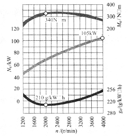 柴油机的特性曲线